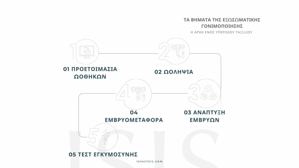 Κλινική ΙΣΙΣ Εμπιστοσύνη, εξειδίκευση και καινοτοµία στη γονιµότητα και τη γυναικολογική φροντίδα1